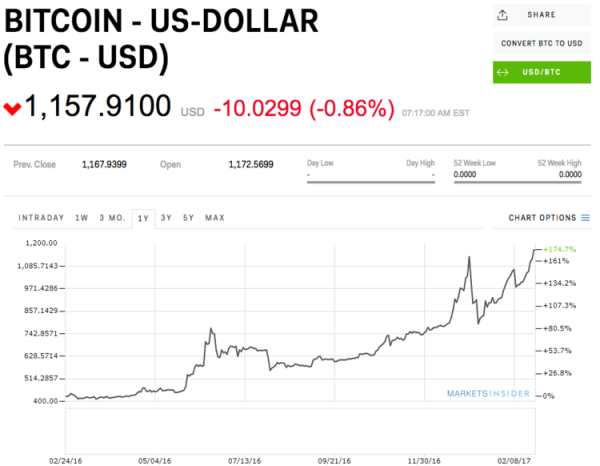 Bitcoin passes the mark of $8000; will something like 2017 ...